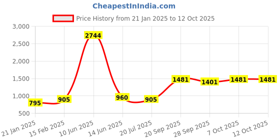 myntra.com Nehamta Women Mustard Yellow Printed Kurta with Palazzos nehamta Price History Graph from 21 Jan 2025 to 11 Oct 2025