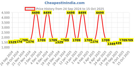 myntra.com Nehamta Women Printed Regular Kurta with Trousers nehamta Price History Graph from 24 Sep 2024 to 14 Oct 2025