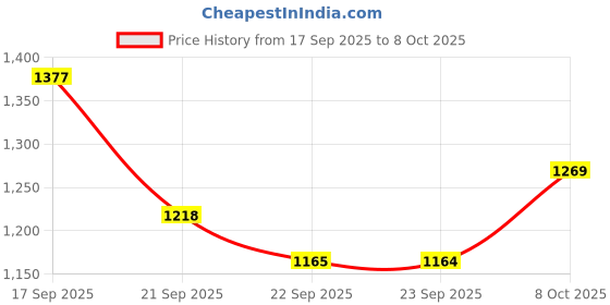 myntra.com Nehamta Women Quirky Printed Kurta with Palazzo nehamta Price History Graph from 17 Sep 2025 to 8 Oct 2025