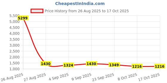 myntra.com kalini Nehamta Women Rayon Short Kurta With Palazzo kalini Price History Graph from 26 Aug 2025 to 15 Oct 2025