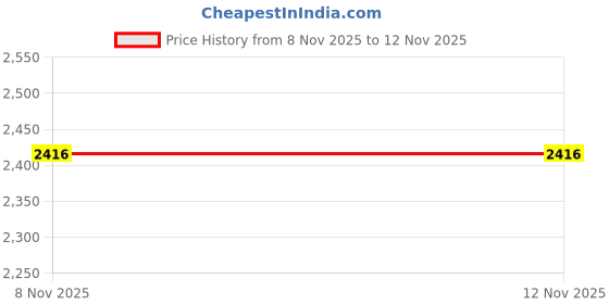 myntra.com Nehamta Women Regular Sequinned Kurta with Trousers & With Dupatta nehamta Price History Graph from 8 Nov 2025 to 12 Nov 2025