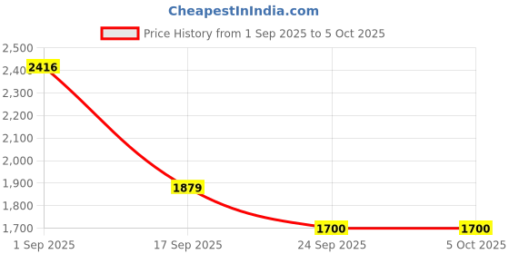 myntra.com Nehamta Women Regular Sequinned Kurta with Trousers & With Dupatta nehamta Price History Graph from 1 Sep 2025 to 5 Oct 2025