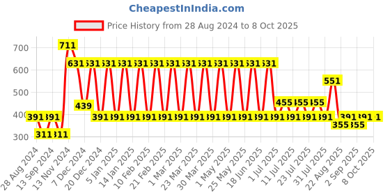 myntra.com Nejo Black & White Regular Maternity Top nejo Price History Graph from 28 Aug 2024 to 8 Oct 2025
