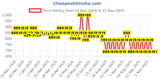myntra.com Nejo Black Solid Non-Wired Lightly Padded Maternity Bra NJL006 nejo Price History Graph from 14 Nov 2024 to 20 Nov 2025