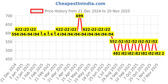 myntra.com Nejo Black Solid Non-Wired Non Padded Maternity Bra NJL005 nejo Price History Graph from 21 Dec 2024 to 19 Nov 2025