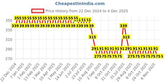 myntra.com Nejo Blue Solid Dupatta Cum Nursing Wrapper nejo Price History Graph from 22 Dec 2024 to 4 Dec 2025
