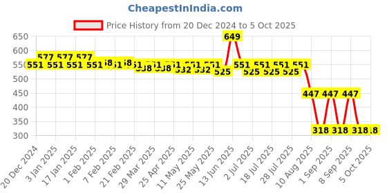 myntra.com Nejo Bra Medium Coverage nejo Price History Graph from 20 Dec 2024 to 5 Oct 2025