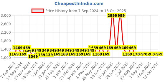 myntra.com Nejo Floral Print Maternity A-Line Dress nejo Price History Graph from 7 Sep 2024 to 13 Oct 2025
