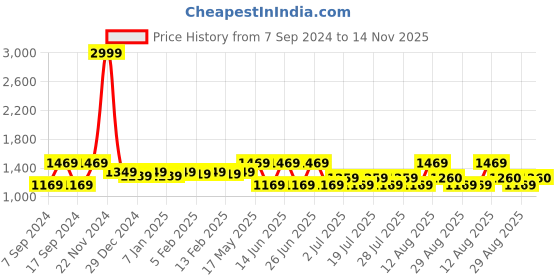 myntra.com Nejo Floral Print Maternity A-Line Dress nejo Price History Graph from 7 Sep 2024 to 14 Nov 2025