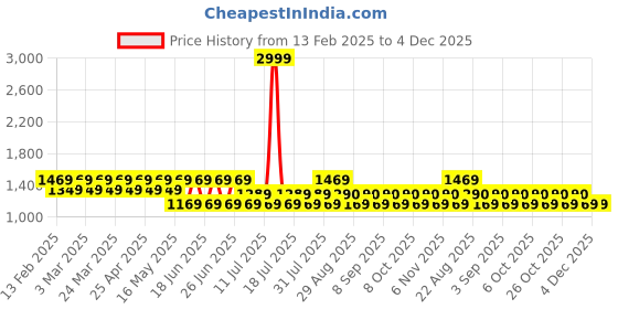 myntra.com Nejo Floral Print Maternity A-Line Dress nejo Price History Graph from 13 Feb 2025 to 4 Dec 2025