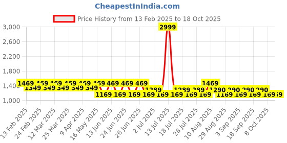 myntra.com Nejo Floral Print Maternity A-Line Dress nejo Price History Graph from 13 Feb 2025 to 17 Oct 2025