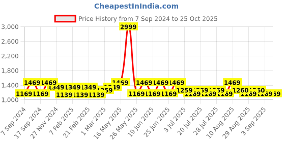 myntra.com Nejo Floral Print Maternity Fit and Flare Midi Dress nejo Price History Graph from 7 Sep 2024 to 25 Oct 2025