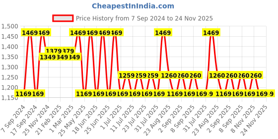 myntra.com Nejo Floral Print Maternity Maternity A-Line Dress nejo Price History Graph from 7 Sep 2024 to 24 Nov 2025