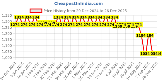 myntra.com Nejo Floral Print Puff Sleeve Maternity Pure Cotton A-Line Midi Dress nejo Price History Graph from 20 Dec 2024 to 25 Dec 2025