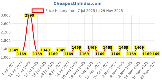 myntra.com Nejo Floral Printed Maternity Fit and Flare Maxi Dress nejo Price History Graph from 7 Jul 2025 to 28 Nov 2025