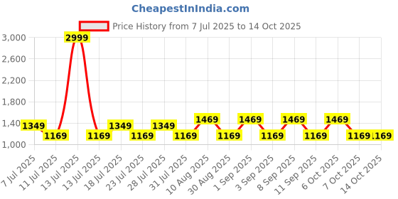 myntra.com Nejo Floral Printed Maternity Fit and Flare Midi Dress nejo Price History Graph from 7 Jul 2025 to 13 Oct 2025