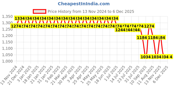 myntra.com Nejo Floral Printed Maternity Maxi Nightdress nejo Price History Graph from 13 Nov 2024 to 6 Dec 2025
