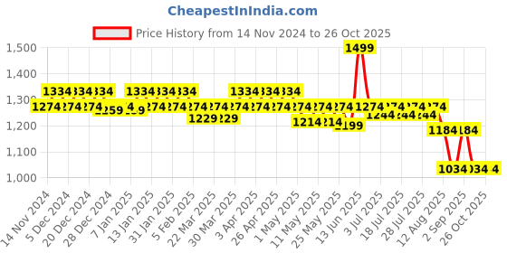myntra.com Nejo Floral Printed Maternity Maxi Nightdress nejo Price History Graph from 14 Nov 2024 to 26 Oct 2025