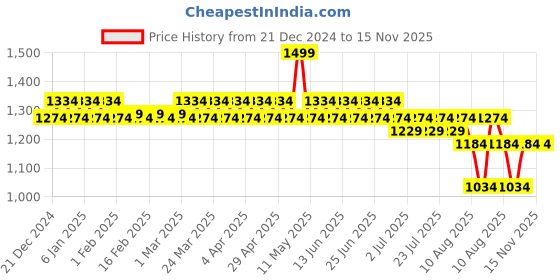 myntra.com Nejo Floral Printed Maternity Maxi Nightdress nejo Price History Graph from 21 Dec 2024 to 15 Nov 2025