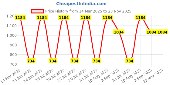 myntra.com Nejo Floral Printed Puff Sleeve Maternity A-Line Midi Dress nejo Price History Graph from 14 Mar 2025 to 23 Nov 2025
