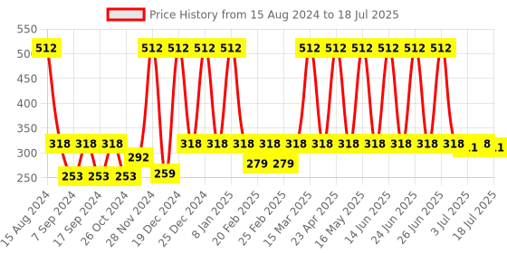 myntra.com Nejo Full Coverage Removable Padding Maternity Bra- All Day Comfort nejo Price History Graph from 15 Aug 2024 to 11 Jul 2025