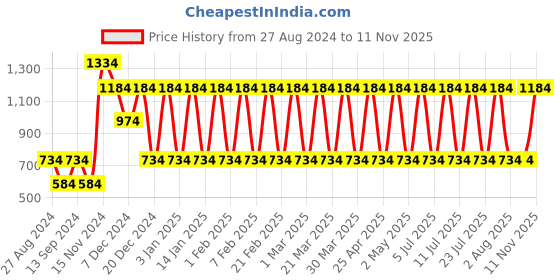 myntra.com Nejo Geometric Print Puff Sleeves Pure Cotton Maternity A-Line Midi Dress nejo Price History Graph from 27 Aug 2024 to 11 Nov 2025
