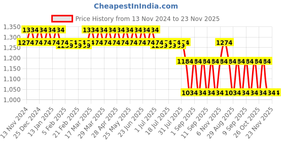 myntra.com Nejo Geometric Print Puff Sleeves Pure Cotton Maternity A-Line Midi Dress nejo Price History Graph from 13 Nov 2024 to 23 Nov 2025