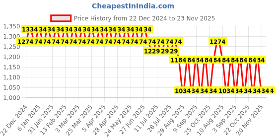 myntra.com Nejo Geometric Print Puff Sleeves Pure Cotton Maternity A-Line Midi Dress nejo Price History Graph from 22 Dec 2024 to 23 Nov 2025