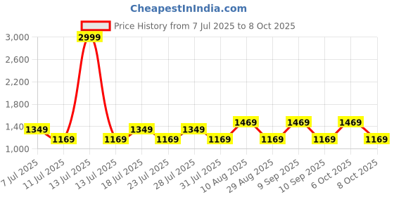 myntra.com Nejo Geometric Printed Maternity Fit and Flare Midi Dress nejo Price History Graph from 7 Jul 2025 to 8 Oct 2025