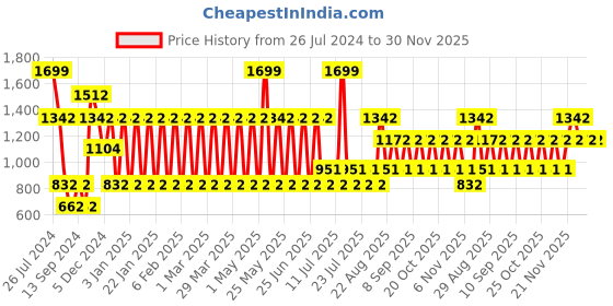 myntra.com Nejo Infant Girl Pink Newborn Starter Pack of 5 nejo Price History Graph from 26 Jul 2024 to 30 Nov 2025