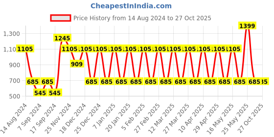 myntra.com Nejo Maroon Maternity A-Line Midi Dress nejo Price History Graph from 14 Aug 2024 to 26 Oct 2025