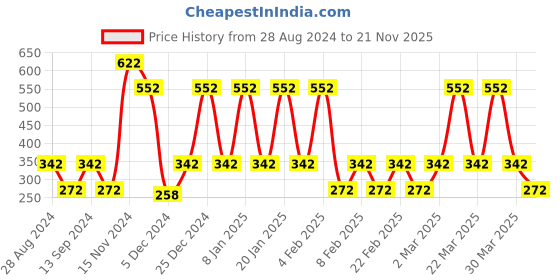 myntra.com Nejo Maroon Maternity Full Coverage Bra nejo Price History Graph from 28 Aug 2024 to 21 Nov 2025
