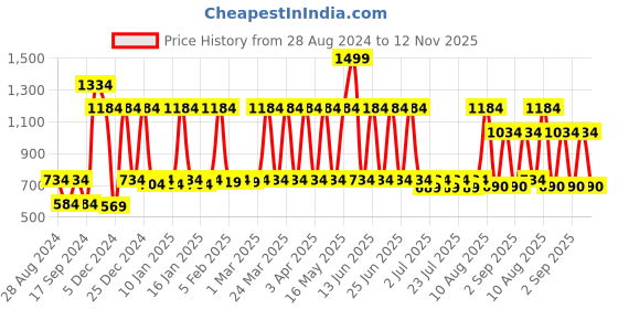 myntra.com Nejo Maternity Printed Cotton Maxi Nightdress nejo Price History Graph from 28 Aug 2024 to 12 Nov 2025
