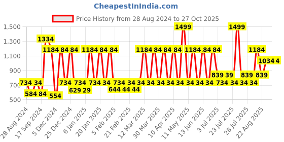 myntra.com Nejo Maternity Printed Cotton Maxi Nightdress nejo Price History Graph from 28 Aug 2024 to 27 Oct 2025
