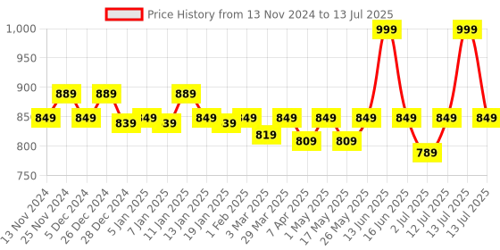 myntra.com Nejo Medium Coverage Lightly Padded Maternity Bra nejo Price History Graph from 13 Nov 2024 to 13 Jul 2025