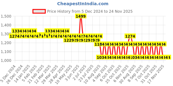 myntra.com Nejo Mustard Yellow & Black Colourblocked Maternity A-Line Midi Dress nejo Price History Graph from 5 Dec 2024 to 24 Nov 2025