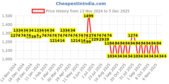 myntra.com Nejo Navy Blue & White Printed Feeding Nightdress nejo Price History Graph from 13 Nov 2024 to 5 Dec 2025