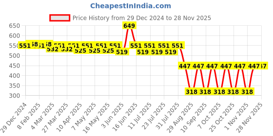 myntra.com Nejo Nude-Coloured Maternity Bra nejo Price History Graph from 29 Dec 2024 to 26 Nov 2025