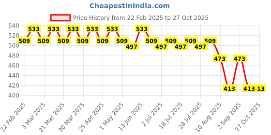myntra.com Nejo Pack of 2 High Rise Post-Delivery Maternity BriefsNJL205 nejo Price History Graph from 22 Feb 2025 to 27 Oct 2025
