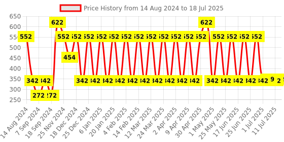 myntra.com Nejo Peach-Coloured Full Coverage Maternity Bra nejo Price History Graph from 14 Aug 2024 to 11 Jul 2025