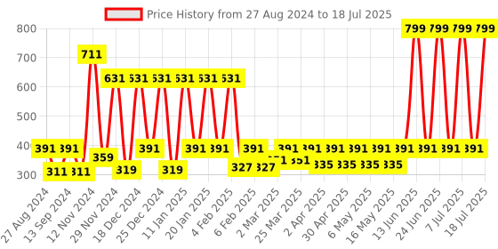 myntra.com Nejo Pink Abstract Print Maternity Top nejo Price History Graph from 27 Aug 2024 to 18 Jul 2025
