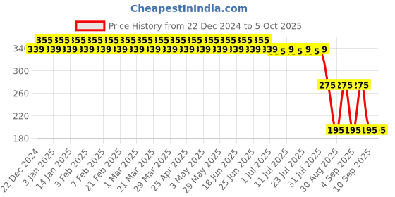 myntra.com Nejo Pink Maternity Wrap-On Dupatta nejo Price History Graph from 22 Dec 2024 to 4 Oct 2025
