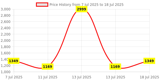 myntra.com Nejo Print Flutter Sleeve Maternity Printed Fit & Flare Midi Dress nejo Price History Graph from 7 Jul 2025 to 13 Jul 2025
