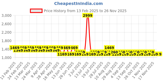 myntra.com Nejo Print Maternity A-Line Dress nejo Price History Graph from 13 Feb 2025 to 24 Nov 2025