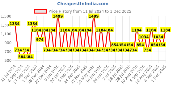 myntra.com Nejo Print Puff Sleeve Maternity A-Line Dress nejo Price History Graph from 11 Jul 2024 to 1 Dec 2025