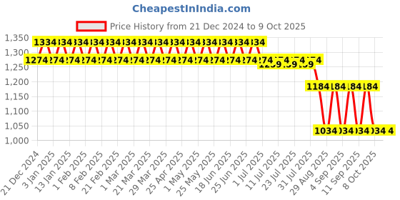 myntra.com Nejo Print Puff Sleeves Maternity A-Line Midi Dress nejo Price History Graph from 21 Dec 2024 to 9 Oct 2025