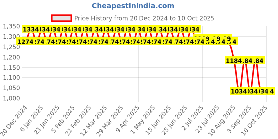 myntra.com Nejo Print Puff Sleeves Maternity A-Line Midi Dress nejo Price History Graph from 20 Dec 2024 to 10 Oct 2025