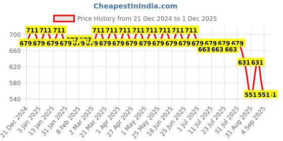 myntra.com Nejo Print Pure Cotton Maternity Longline Top nejo Price History Graph from 21 Dec 2024 to 29 Nov 2025