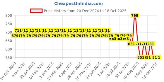 myntra.com Nejo Print Pure Cotton Maternity Longline Top nejo Price History Graph from 20 Dec 2024 to 17 Oct 2025
