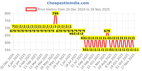 myntra.com Nejo Print Pure Cotton Maternity Longline Top nejo Price History Graph from 20 Dec 2024 to 29 Nov 2025